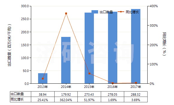 2013-2017年中國人造短纖＜85%與化纖長絲混紡染色布(HS55162200)出口量及增速統(tǒng)計(jì)